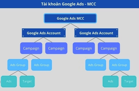 giai-phap-quan-ly-mcc-google-ads-cho-agency-mmo