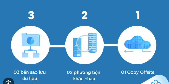 quy-tac-3-2-1-trong-sao-luu-du-lieu-may-chu-ao