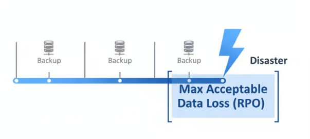 so-do-chi-so-rpo-rto-trong-disaster-recovery-vps